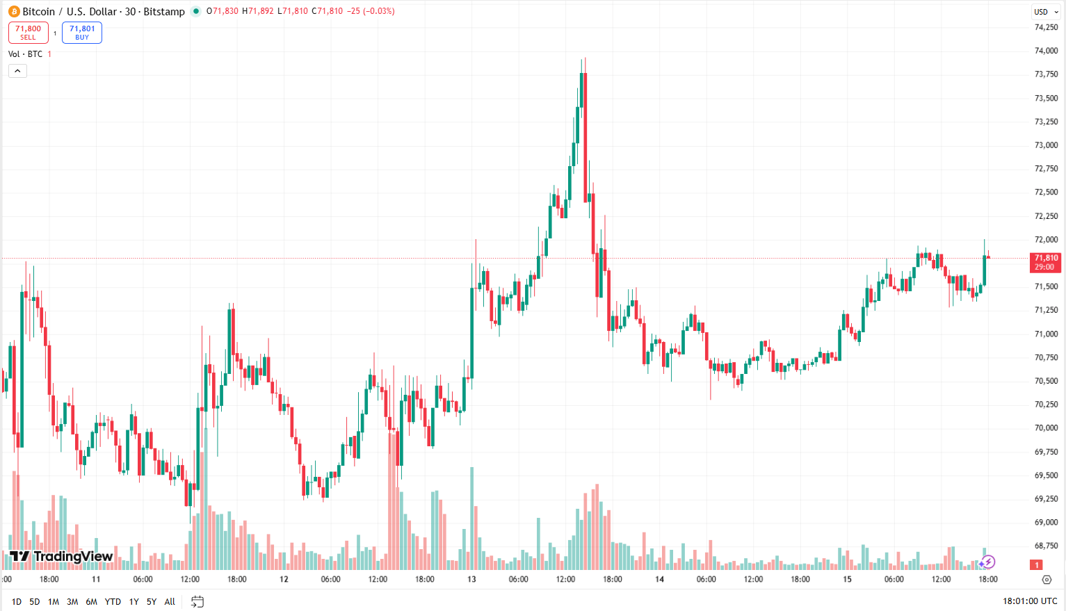 Cenový graf BTC/USD s aktuální cenou v době psaní článku v hodnotě 71 810 USD.