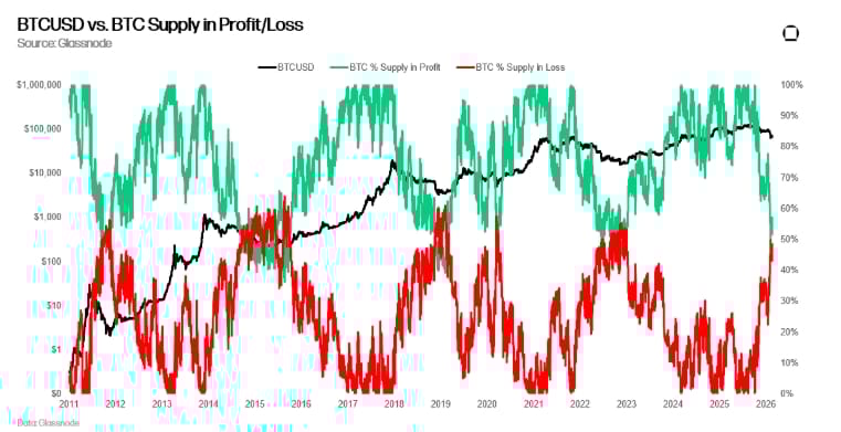 BTCUSD vs BTC supply in profit/loss je kombinovaný graf, který porovnává cenu Bitcoinu a podíl bitcoinů, které jsou aktuálně v zisku nebo ve ztrátě. Tato metrika ukazuje psychologii trhu: Když je hodně lidí ve ztrátě, roste tlak na prodej při návratu na „breakeven“ a když je většina v zisku, může začít vybírání zisků. Tato kombinace se často používá k odhadu, zda je Bitcoin blízko obratu.