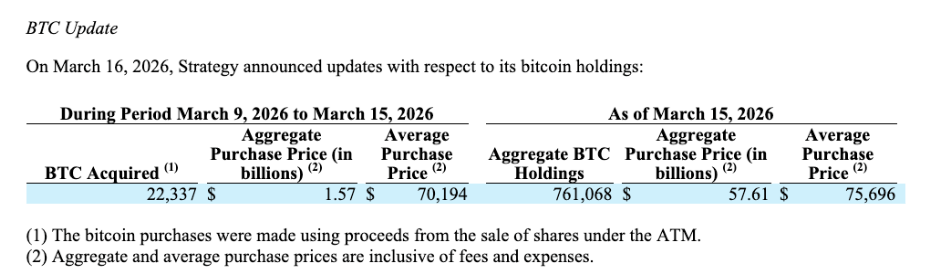 Společnosti Strategy nakoupila 22 337 BTC za 1,57 miliardy dolarů a zvýšila své držby na více než 761 000 bitcoinů.