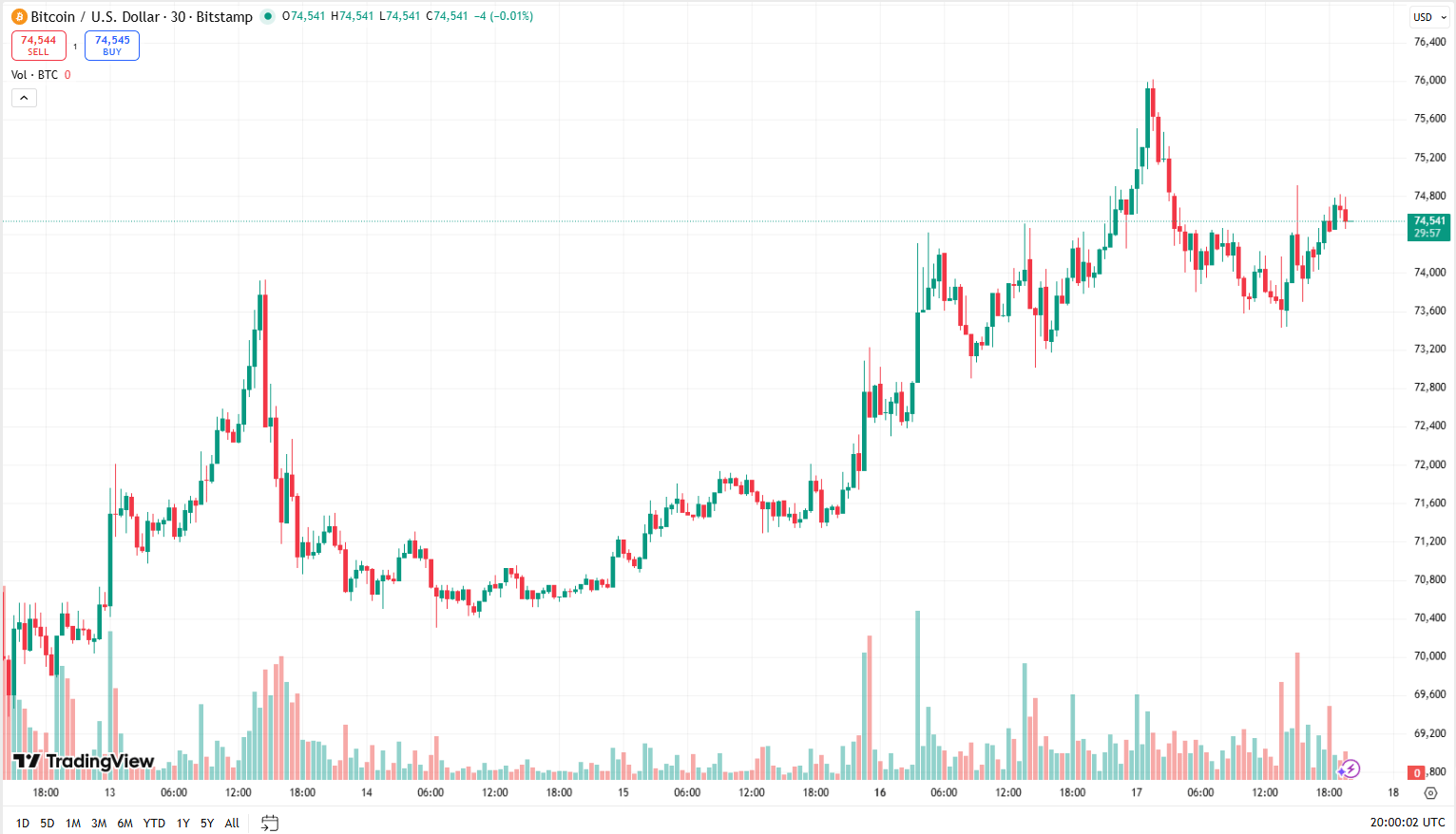 Cenový graf BTC/USD s aktuální cenou v době psaní článku ve výši 74 541 USD.