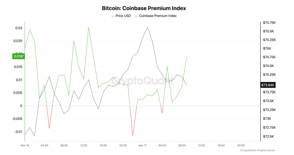 Bitcoin Coinbase Premium Index je on-chain indikátor, který ukazuje rozdíl ceny Bitcoinu mezi burzou Coinbase a Binance. Používá se hlavně k tomu, aby analytici zjistili, jak silná je poptávka ze strany amerických (institucionálních) investorů.