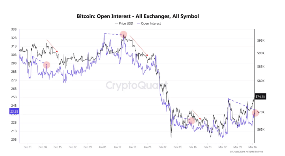 Bitcoin Open Interest (OI) je ukazatel, který říká, kolik otevřených (aktivních) futures a derivátových kontraktů na Bitcoin právě existuje na trhu.
