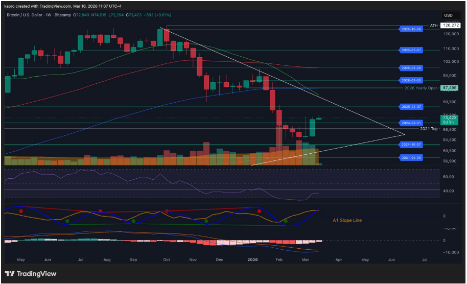 Pokud se býci dokážou tlačit výše, dalšími cíli jsou úrovně časového rámce pro 2. čtvrtletí 2025, a to 78,3 tis. USD a 82,5 tis. USD. Souběh klouzavých průměrů, úrovní Timescapes a struktury dodává těmto úrovním sílu a mezi nimi je spousta poptávkové likvidity, která tento pohyb ztěžuje.