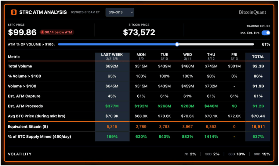 STRC at-the-money (ATM) sales analysis je analýza toho, jak společnost prodává své cenné papíry STRC za aktuální tržní cenu (nebo velmi blízko ní) a kolik kapitálu tím získává, typicky za účelem nákupu Bitcoinu.