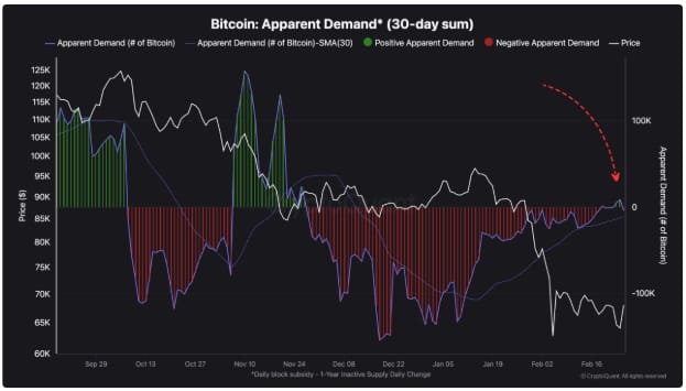 RugaResearch upozorňuje, že zdánlivá poptávka po Bitcoinu (30d) se neustále střídá mezi kladnou a zápornou. Tlak na prodej slábne, ale neexistuje trvalá kupní síla, která by tlačila výš. Jsme uvězněni v rovnováze.