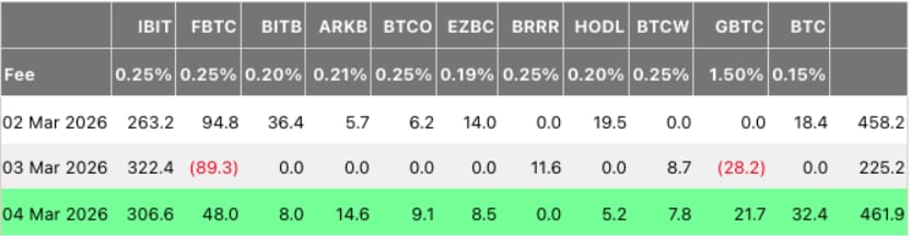 Denní toky amerických spotových Bitcoin ETF podle emitenta od pondělí (v milionech amerických dolarů).