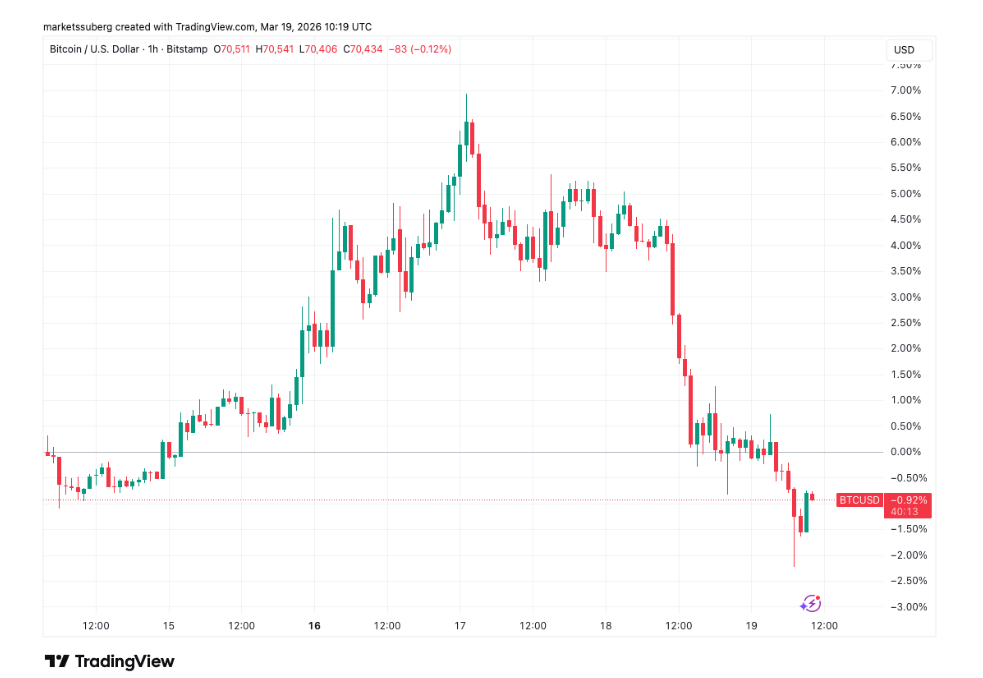 Čtyřhodinový cenový graf  BTC/USD. Během dne Bitcoin klesl až k 69 500 USD, což odpovídá oblasti jeho historického maxima z roku 2021. Právě zde ale našel podporu a rychle se vrátil nad 70 000 USD.