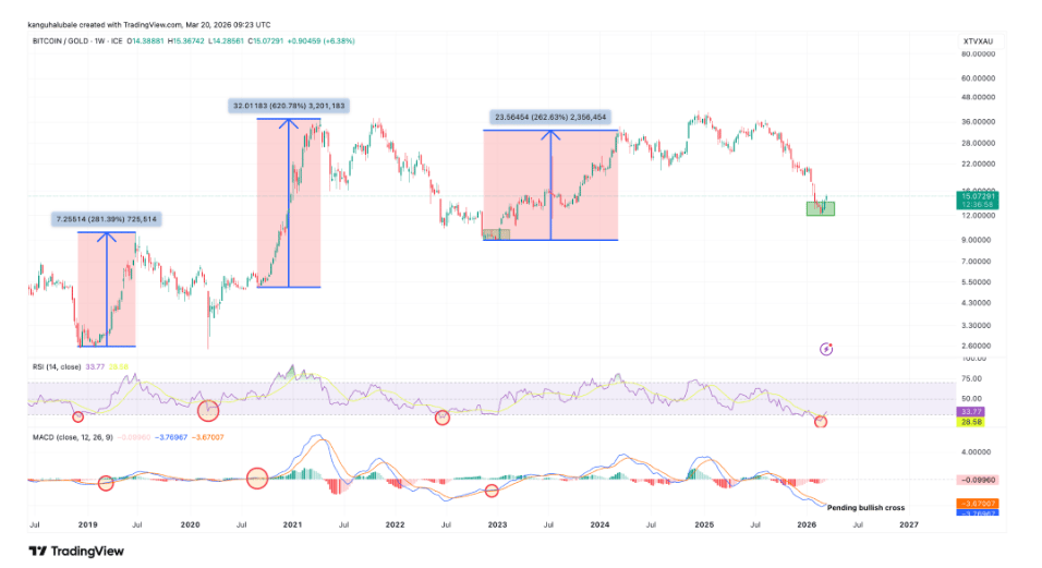 Týdenní graf BTC/XAU. Předchozí bullish crossy, zejména ty, které přišly po odrazu RSI z přeprodaných úrovní, v minulosti označovaly makro dno tohoto poměru. Výsledkem pak byly výrazné růsty ceny Bitcoinu vůči zlatu, konkrétně o 280 % až 620 %, jak bylo vidět v letech 2019, 2021 a 2023.