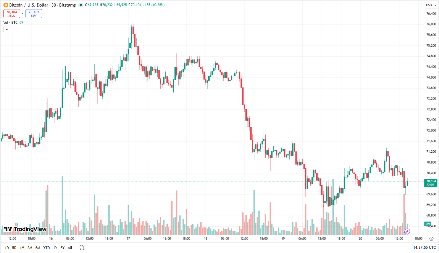 Cenový graf BTC/USD s aktuální cenou v době psaní článku kolem 70 000 USD.