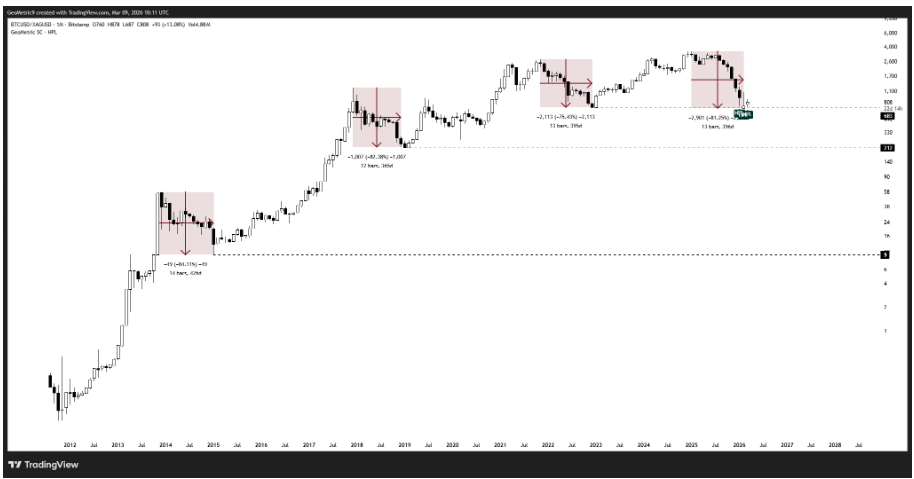 Měsíční graf BTC/XAU, kde se zřejmě vytvořilo možné dno.