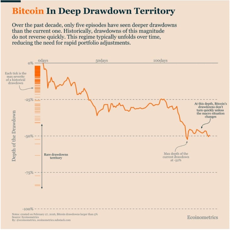 Bitcoin je v hlubokém poklesu trhu.