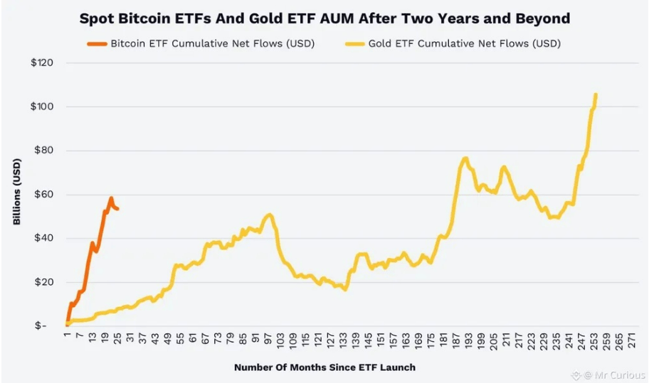 Spot Bitcoin ETF vs zlaté ETF.