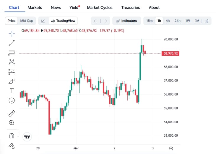 Hodinový graf BTC/USD s aktuální cenou kolem 69 000 USD.