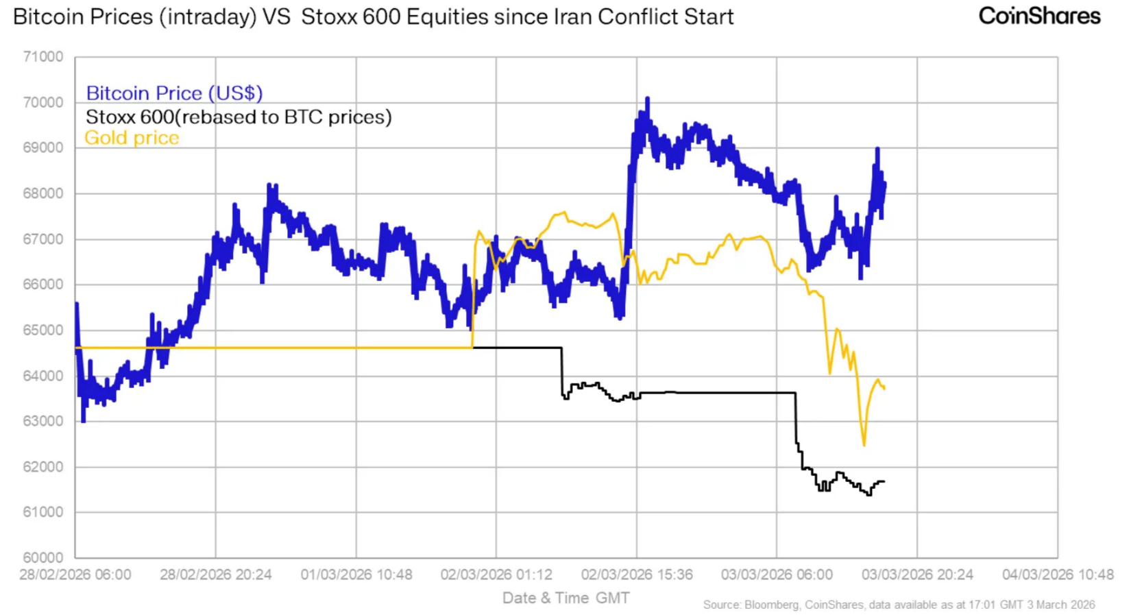Srovnání vývoje ceny Bitcoinu během dne s vývojem evropského akciového indexu STOXX 600 od začátku konfliktu s Íránem.