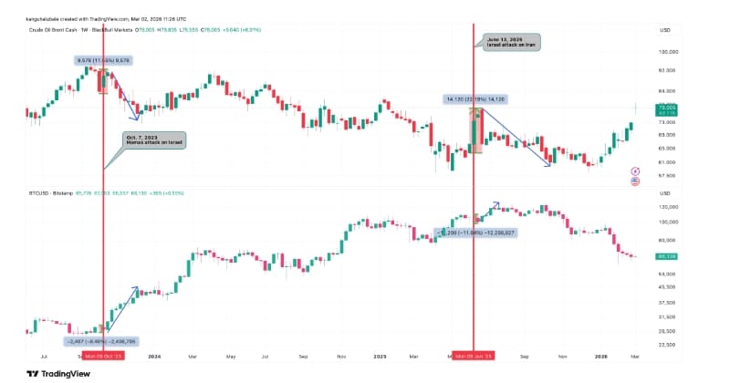 Cena ropy, týdenní graf USD vs. BTC/USD s krátkodobými propady BTC a následnými růsty Bitcoinu v době válečných krizí.
