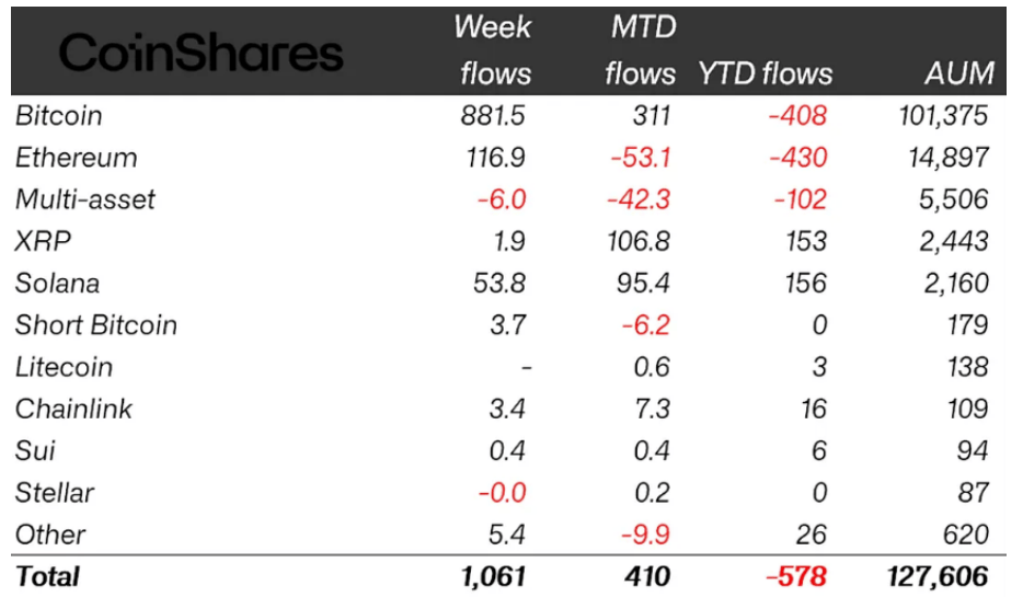 Týdenní tok kapitálu do kryptoměnových ETP podle jednotlivých aktiv (k pátku), v milionech dolarů.