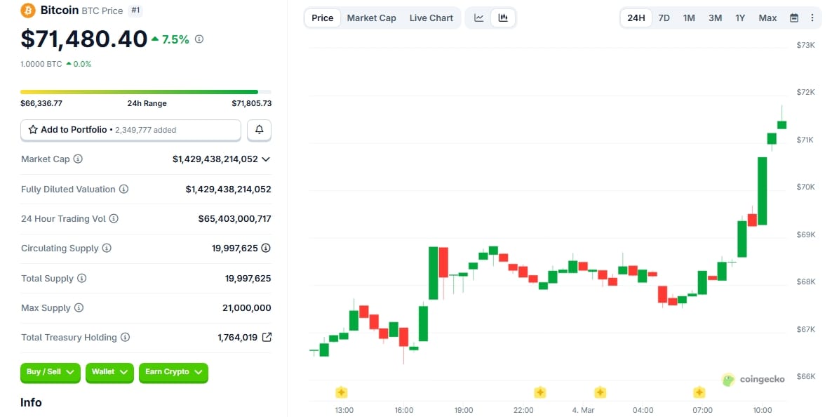 Cenový graf BTC/USD s aktuální cenou v době psaní článku ve výši 71 480 USD.