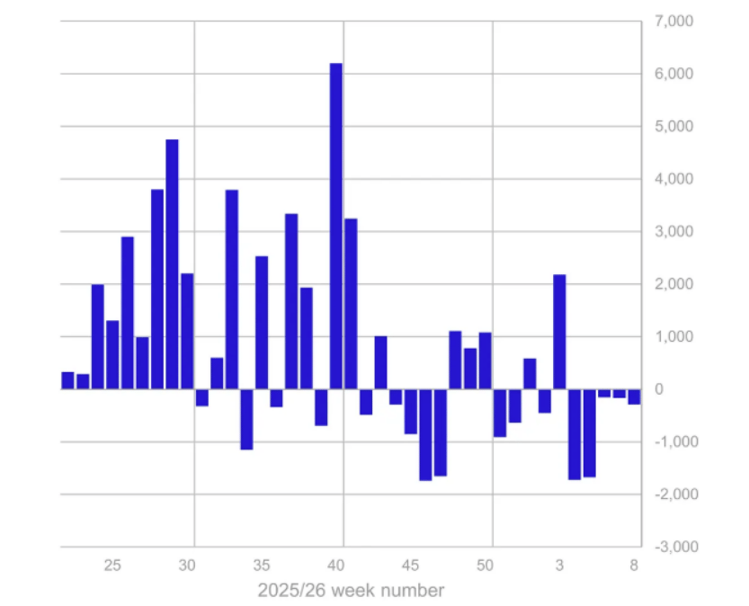 Týdenní kryptotoky (v milionech amerických dolarů). Během pěti týdnů odlivů stáhli investoři z trhu přibližně 4 miliardy dolarů.