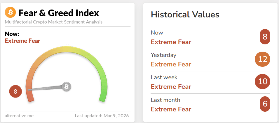 Index Crypto Fear & Greed klesl na hodnotu 8, což signalizuje extrémní strach mezi investory.