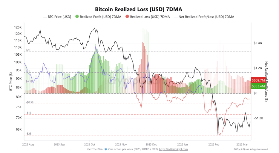 Bitcoin realized loss (7-day average) je on-chain metrika, která ukazuje průměrnou realizovanou ztrátu investorů za posledních 7 dní.