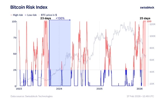 Bitcoin Risk Index (Index rizika Bitcoinu) je indikátor, který se snaží odhadnout, zda je Bitcoin v daný moment přehřátý (vysoké riziko) nebo naopak blízko dna (nízké riziko).
