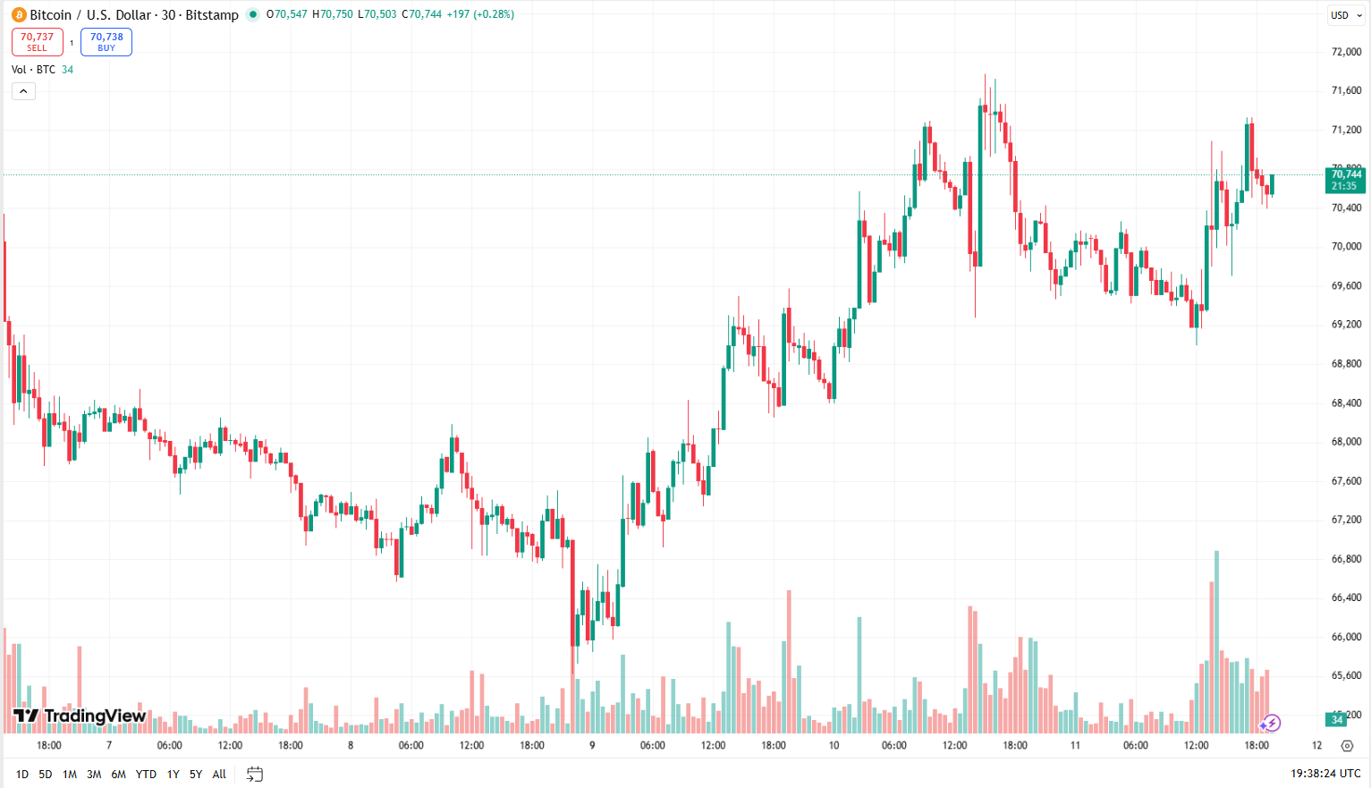 Cenový graf BTC/USD s aktuální cenou v době psaní článku ve výši 70 744 USD.
