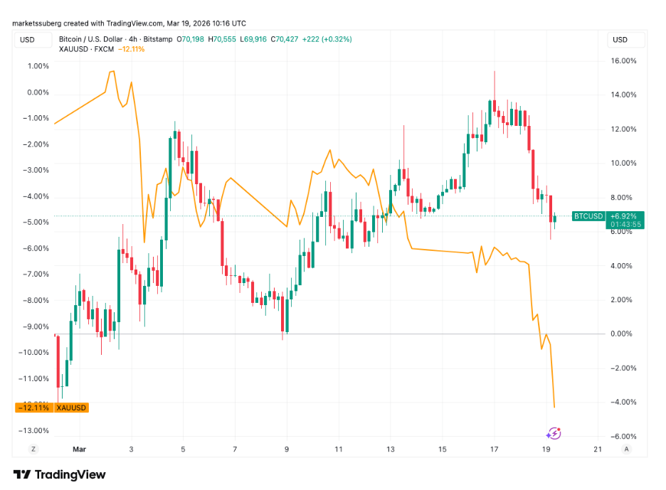 Čtyřhodinový graf mezi BTC/USD a XAU/USD.