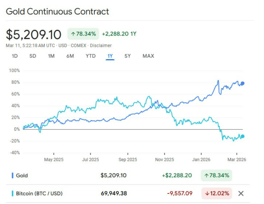 Trhy s Bitcoinem a zlatem se od říjnového krachu kryptoměnového trhu rozcházejí.