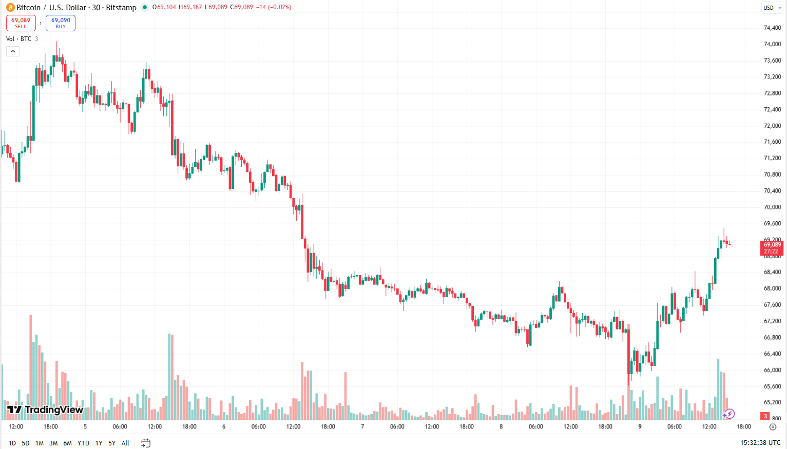 Cenový graf BTC/USD s aktuální cenou v době psaní článku kolem 69 000 USD.
