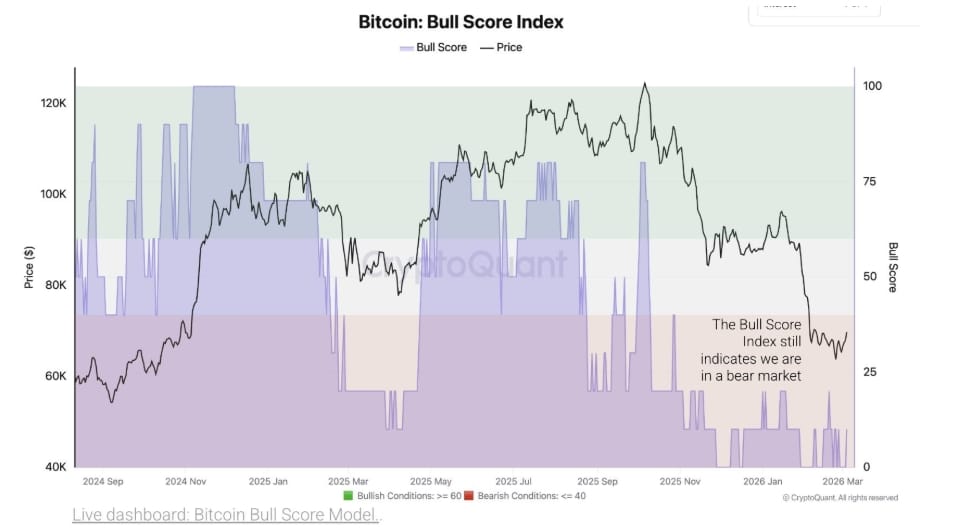 Bull Score index zůstává hluboko v medvědím teritoriu.