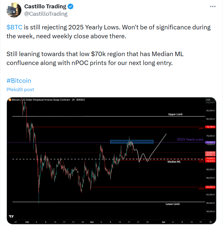 Bitcoin stále odmítá minima roku 2025. V průběhu týdne to ale nemá velkou váhu, důležité bude, kde uzavře týdenní svíčku, ideálně nad touto úrovní. Stále se přikláním k oblasti kolem nižších 70 000 USD, kde se nachází konfluence Median ML a zároveň úrovně nPOC, což z ní dělá zajímavou zónu pro další long vstup.