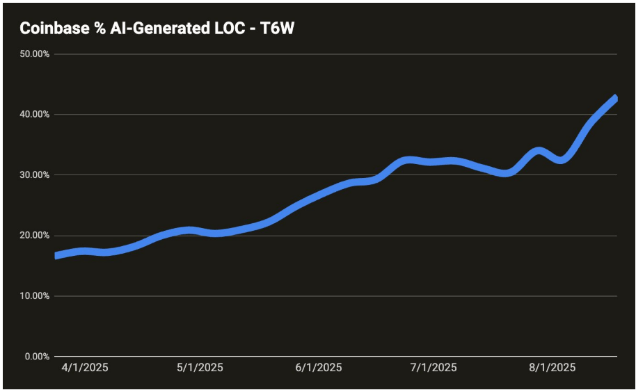 Změna procenta kódu Coinbase, který je generován AI.
