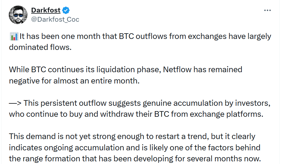 Zatímco Bitcoin nadále prochází fází likvidací, čistý tok (netflow) zůstává téměř po celý měsíc záporný. Tento trvalý odliv naznačuje skutečnou akumulaci ze strany investorů, kteří nadále nakupují a následně své BTC stahují z burz.