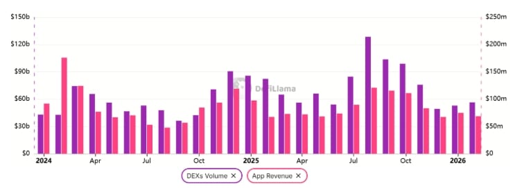 Ethereum 30denní objemy DEX (vlevo) a DApp příjmy, USD (vpravo).