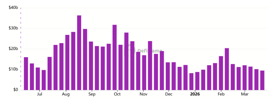 Týdenní objemy DEX na Ethereu, USD.