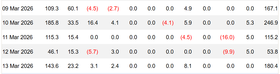 Pět dní přílivů do BTC ETF. Během pátku fondy přidaly 180,4 milionu dolarů. Největší příliv přišel v úterý, kdy investoři vložili do těchto produktů 246,9 milionu dolarů.