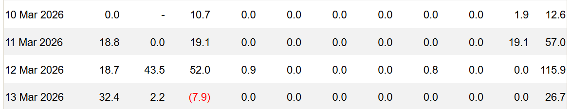 Během série čtyř dnů přiteklo do etherových ETF přibližně 212,2 milionu dolarů.