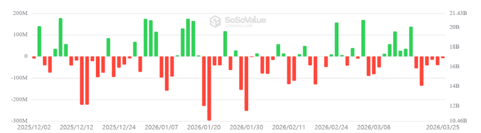 Denní čisté toky spotových ETF na Ethereum kótovaných v USA (v USD).
