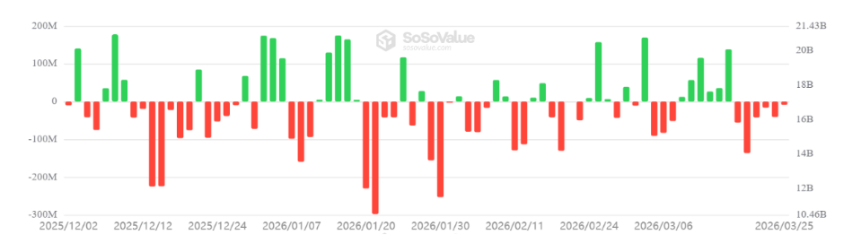 Denní čisté toky do amerických spotových ETF na Ethereum (v USD). Jde o ukazatel, který sleduje, kolik peněz každý den přiteče nebo odteče z ETF fondů zaměřených přímo na Ethereum v USA.