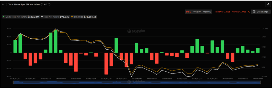 Americké spotové Bitcoin burzovně obchodované fondy (ETF) zaznamenaly svůj první pětidenní příliv v roce 2026, přičemž tento týden přinesly přibližně 767,32 milionu dolarů.