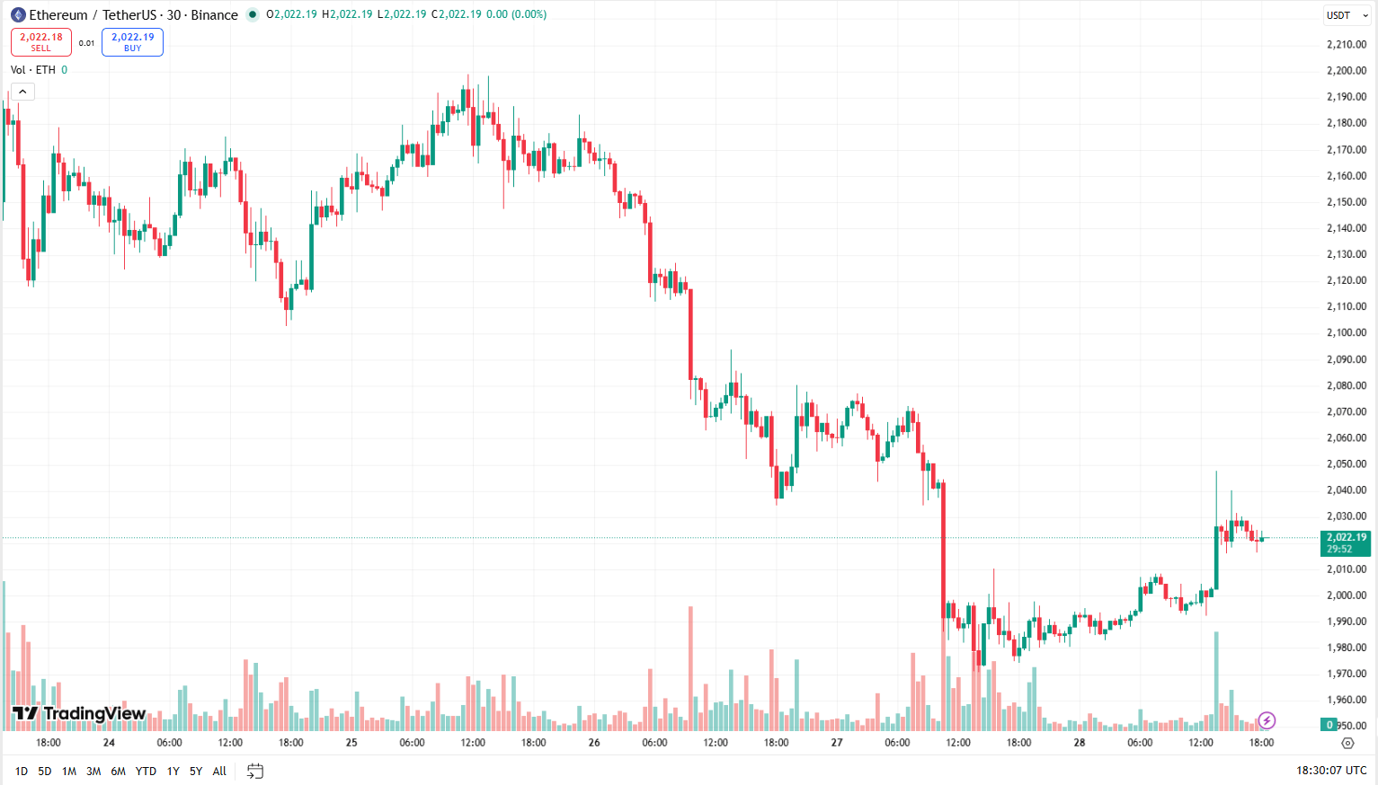 Cenový graf ETH/USD s aktuální cenou v době psaní článku ve výši 2 022 USD.