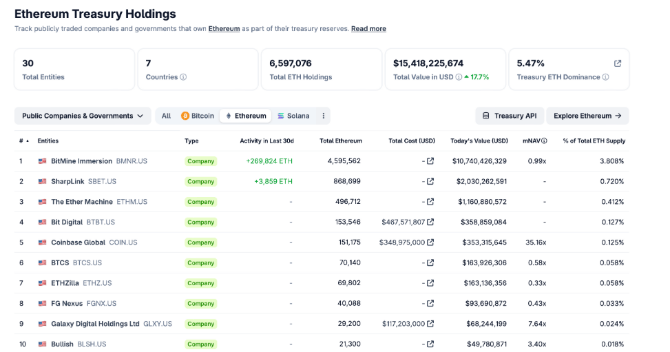 Top 10 největších společností držících Ethereum v rezervách.