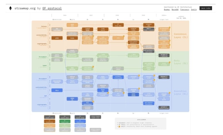 Ethereum Strawmap představuje čtyřletou cestovní mapu.