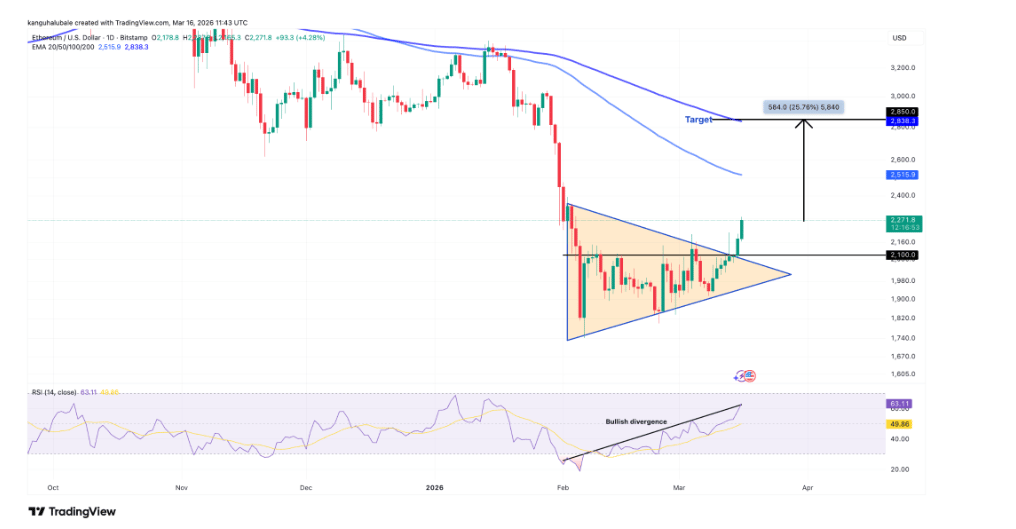 Denní graf ETH/USD. Symetrický trojúhelník vzniká, když cena dosahuje nižších maxim a vyšších minim. V případě Etheru naměřený pohyb nad horní trendovou čarou ukazuje na přibližně 2 850 dolarů, což je o 26 % více než aktuální cena.