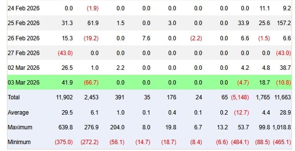Ethereum ETF zaznamenaly 3. března odlivy přibližně 10,8 milionu dolarů.