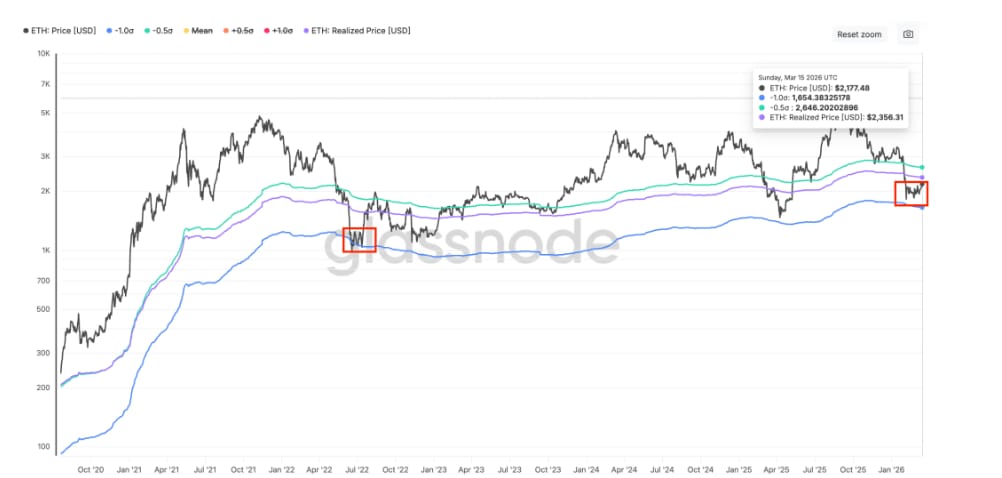 ETH: MVRV Extreme Deviation Pricing Bands je on-chain indikátor, který pomáhá odhadnout, kdy je Ethereum výrazně podhodnocené nebo nadhodnocené vůči své „férové“ ceně.
