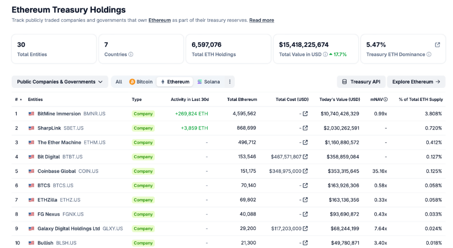 Top 10 největších společností držících Ethereum ve svých rezervách.