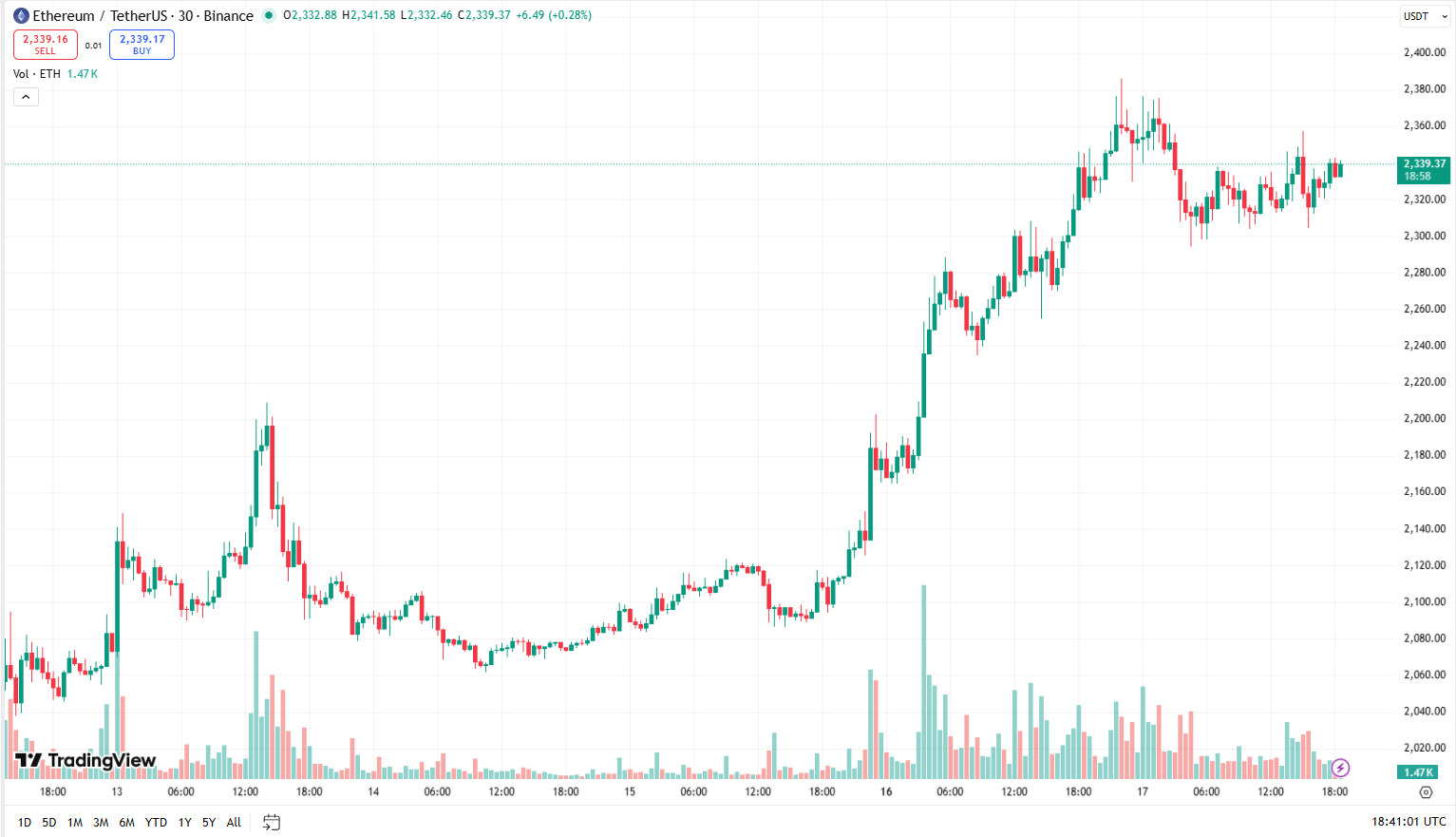 Cenový graf ETH/USD s aktuální cenou v době psaní článku ve výši 2 339 USD.