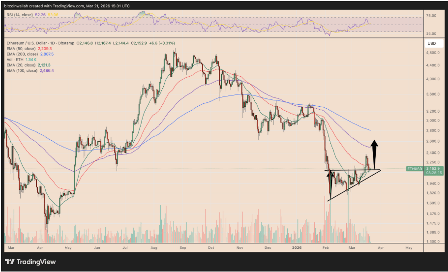 Denní graf ETH/USD s možným růstem k hranici 2 600 USD.