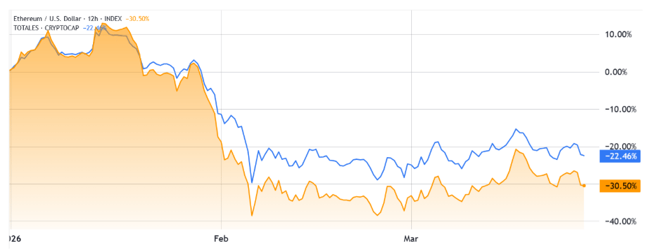 ETH/USD (oranžová) vs. celková kapitalizace kryptoměn (modrá).